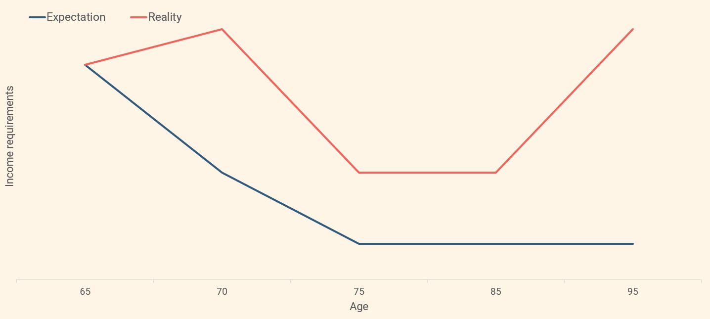 Do I need protection in retirement?