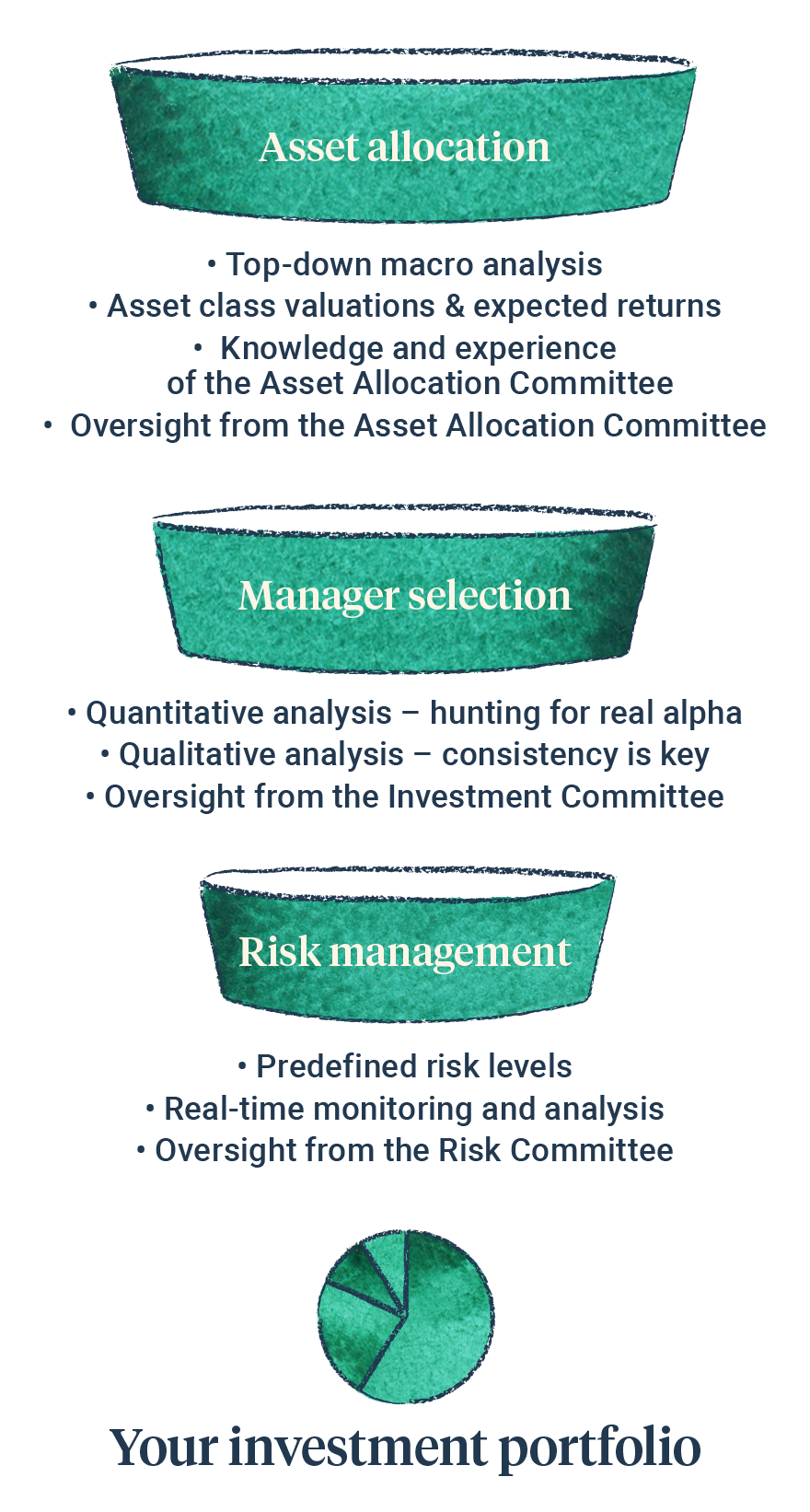 Investment Process funnel diagram