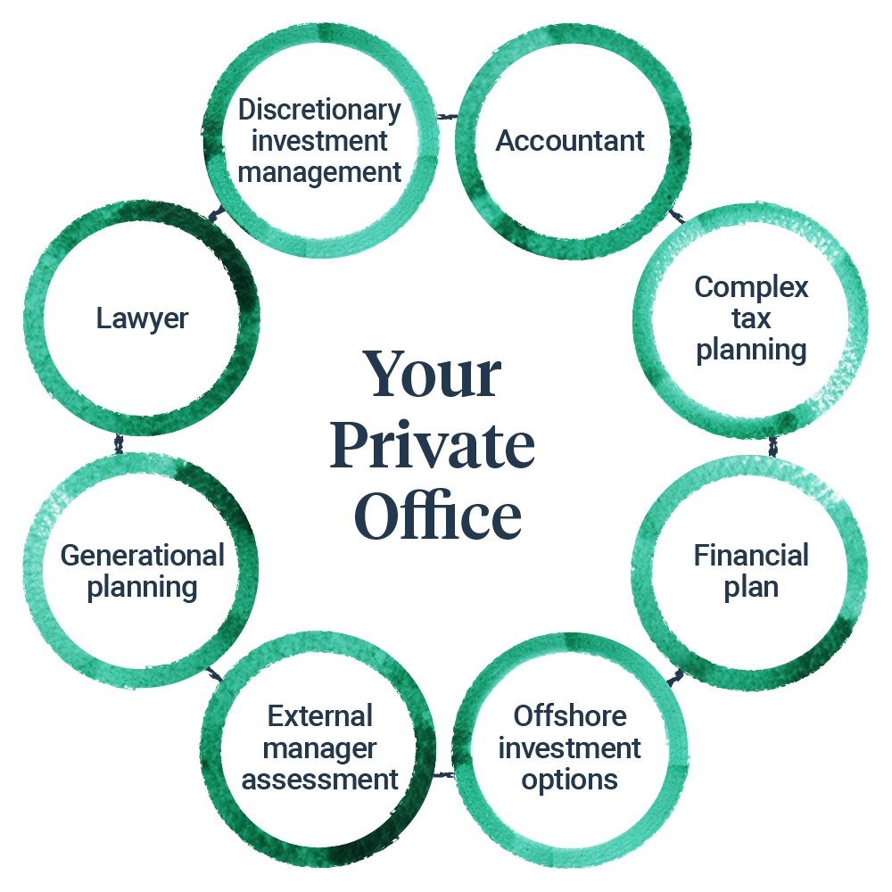 Your Private Office diagram