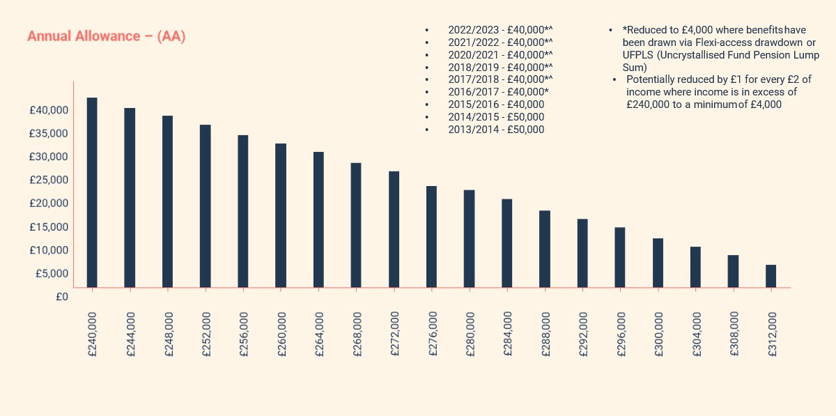 What is the annual allowance and how it affects high earners? Saltus