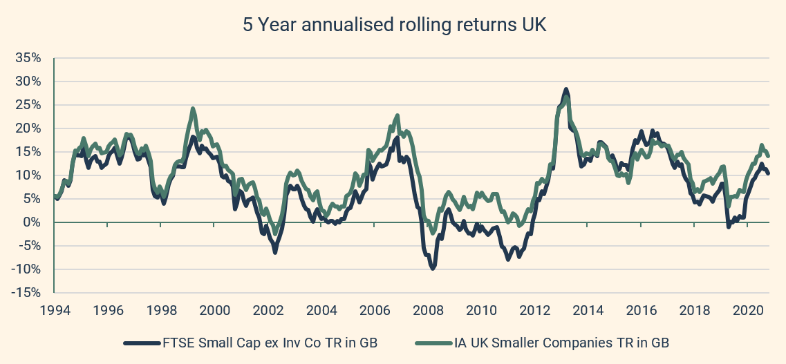 5 year annualised rolling returns chart UK