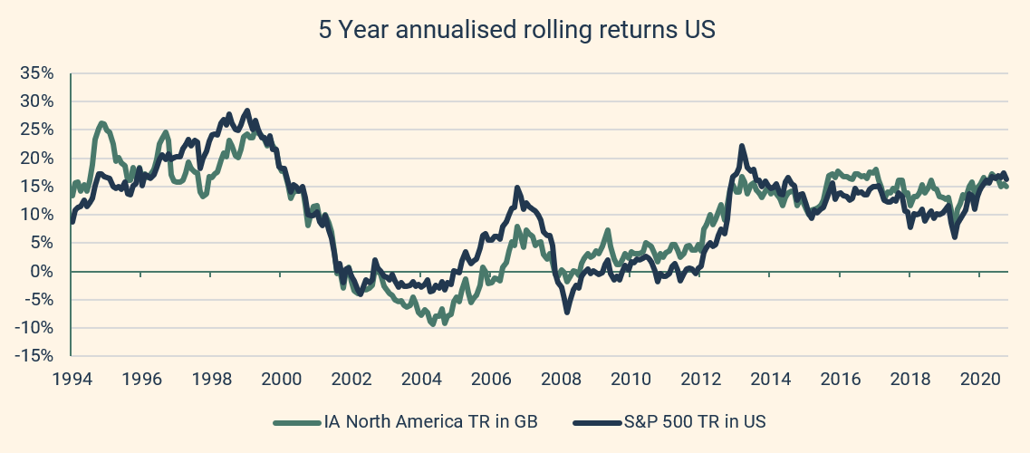 Five year annualised rolling returns US chart