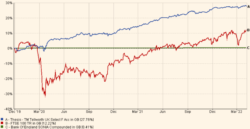 Royal London fund chart