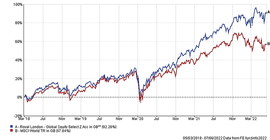 Royal London fund chart