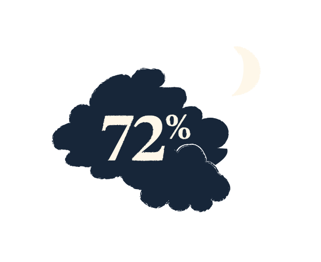 percentage cloud